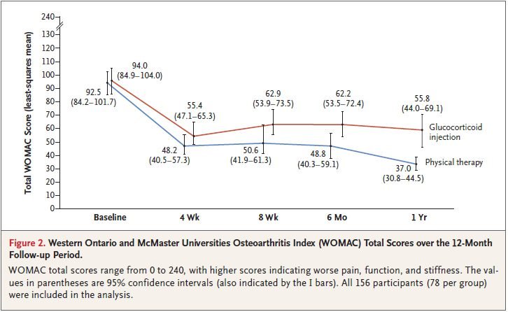 Infiltrazioni di cortisone: sono davvero utili? womac infiltrazione vs fkt